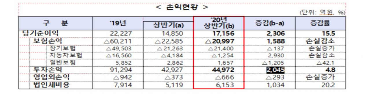 손보사 상반기 손익현황. 자료:금융감독원