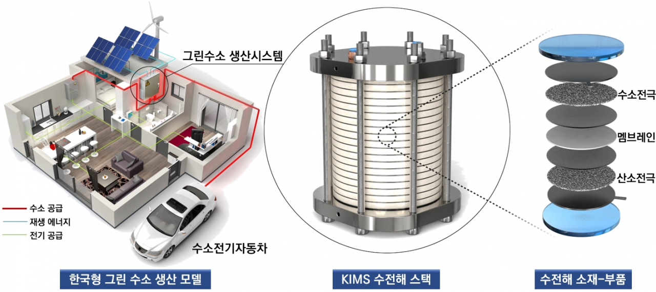 한국형 수소생산 모델 및 소재-부품-시스템 전주기 통합기술 개요.[재료연구소 제공]