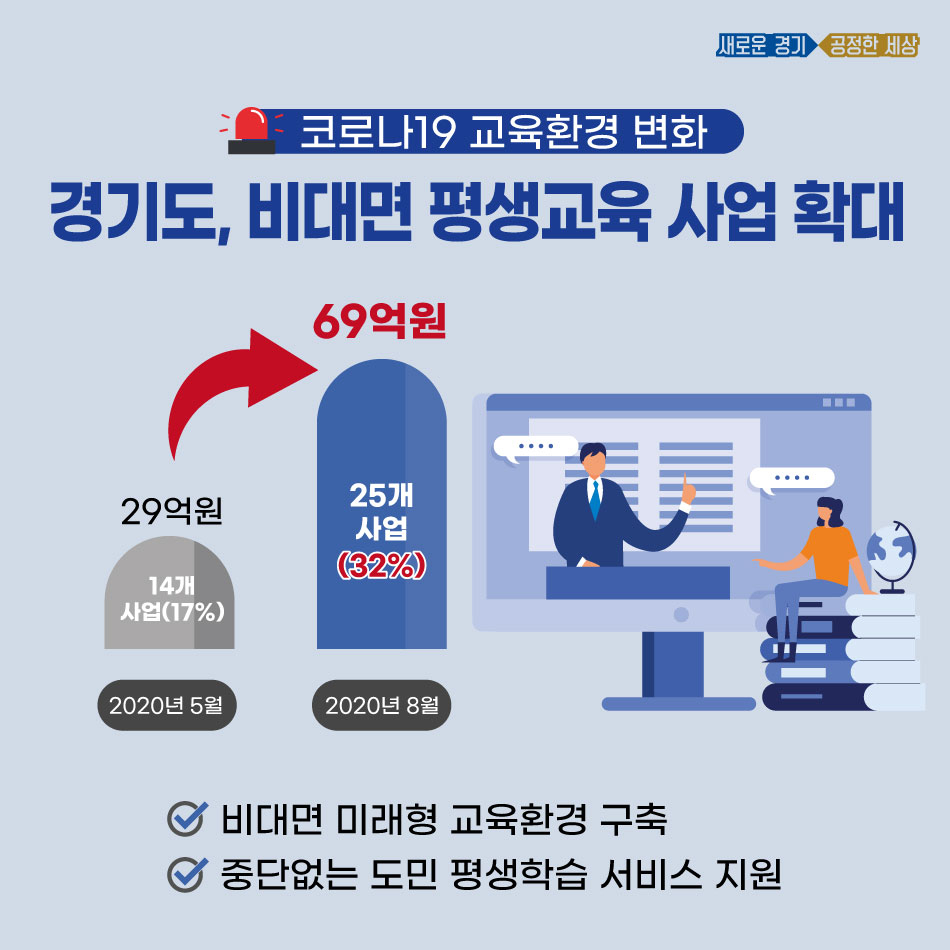 경기도 비대면 평생교육 사업비중 확대. [경기도 제공]