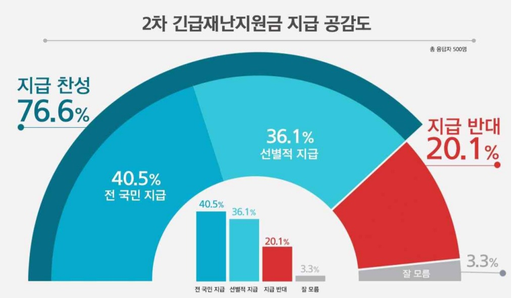 2차 재난지원금 지급 공감도 [자료제공=리얼미터]