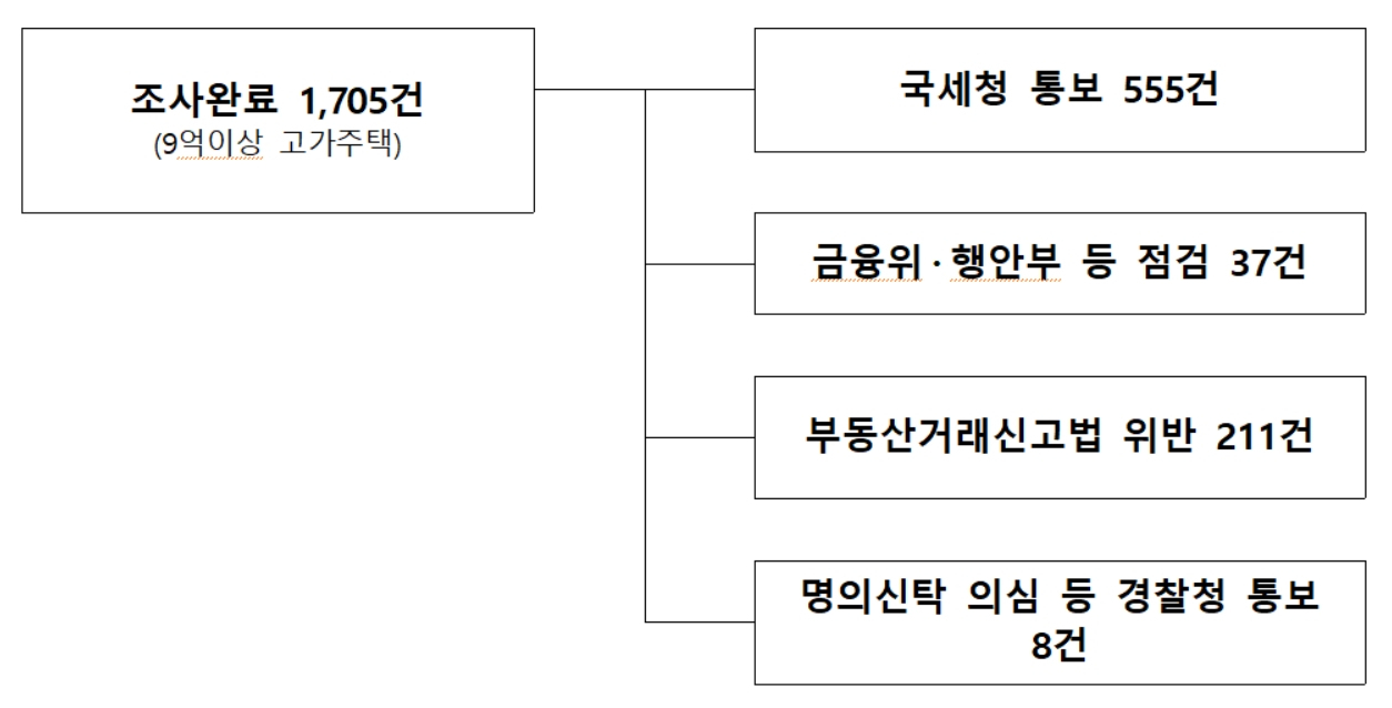 [국토교통부 제공]
