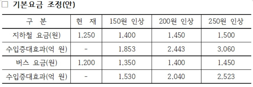 서울시의회 교통위원회 취합.