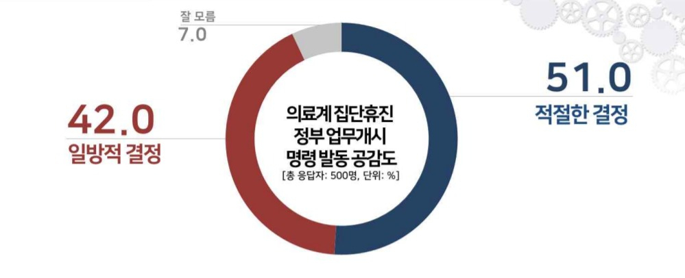 의료계 집단휴진 정부 업무개시 명령 발동 공감도 [자료제공=리얼미터]