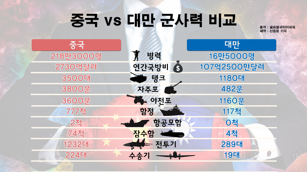 중국 vs 대만 군사력 비교 [글로벌파이어파워]