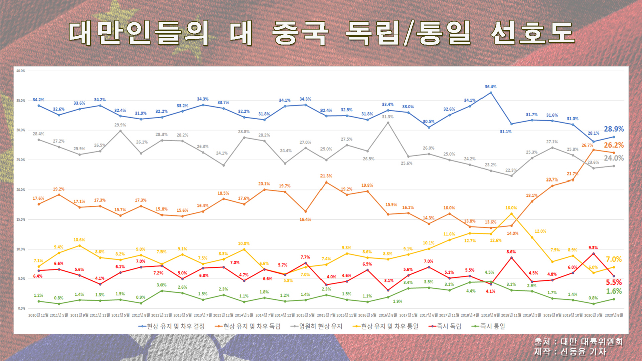 대만인들의 대 중국 독립/통일 선호도. 대만인들의 중국에 대한 대만 독립 의견이 10년래 최고 수준을 기록하고 있다. [대만 대륙위원회·대만정치대 선거연구센터]