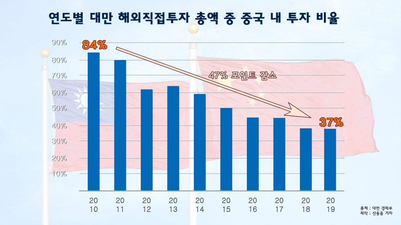 연도별 대만 해외직접투자 총액 중 중국 내 투자 비율 [대만 경제부]