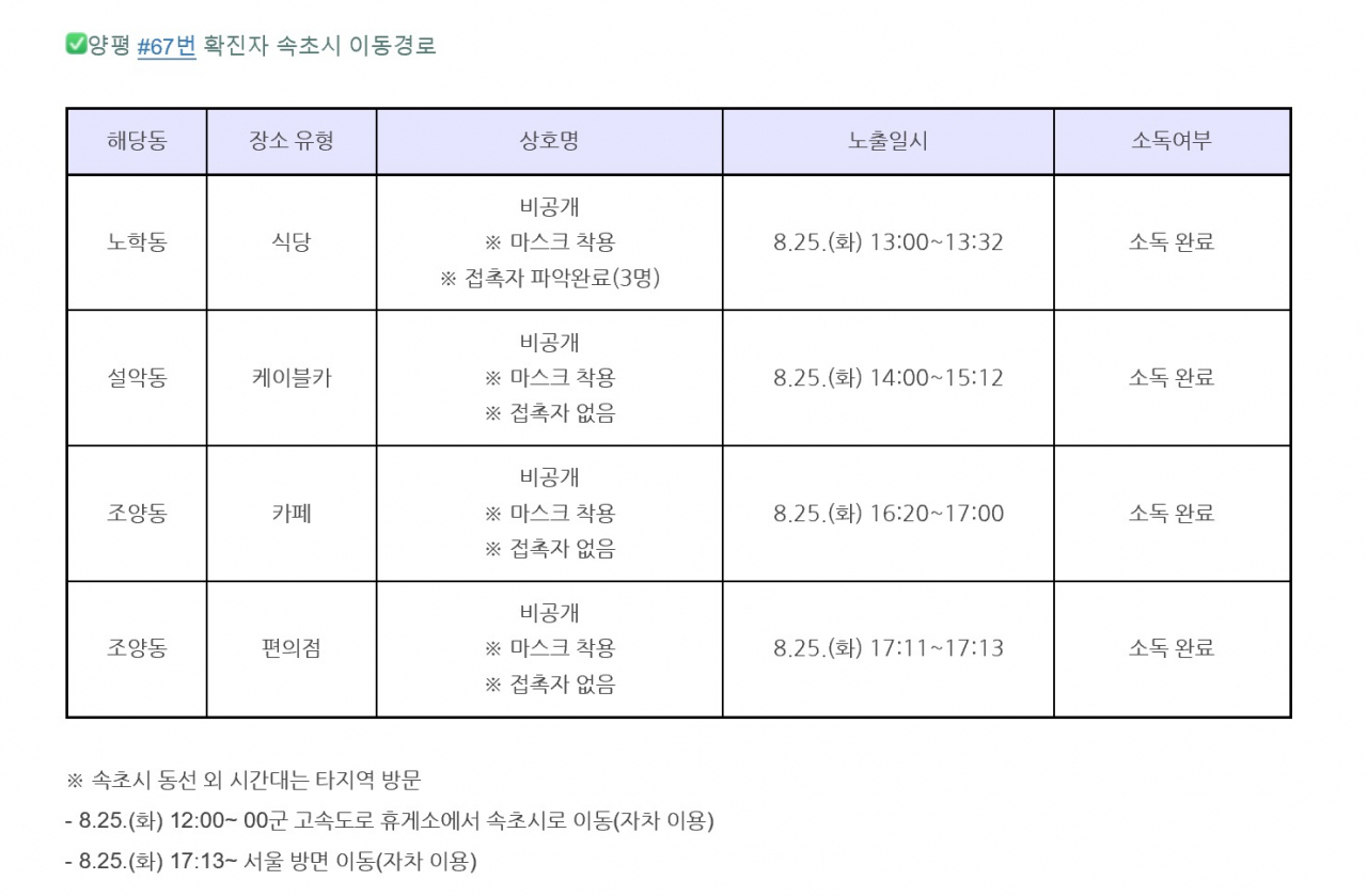 이 와중에 여행...설악국립공원 관광객 확진판정