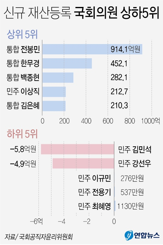 21대 신규 등록 의원 28% 다주택자…집·땅·금·그림까지 ‘별별 부자’