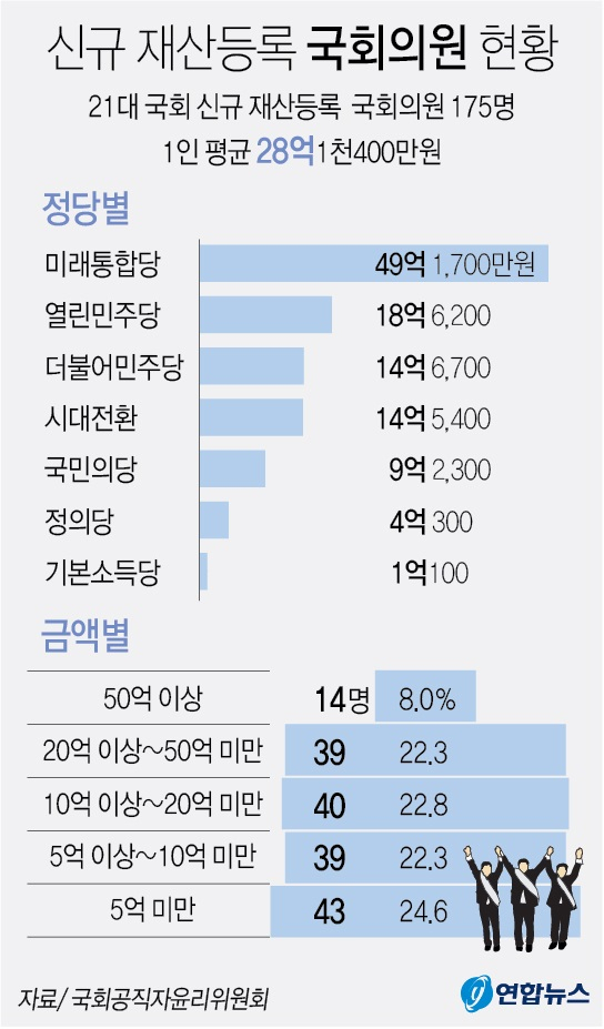 21대 신규 등록 의원 28% 다주택자…집·땅·금·그림까지 ‘별별 부자’