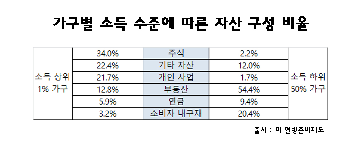 가구별 소득 수준에 따른 자산 구성 비율 [미 연준]