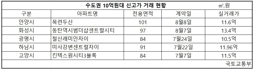 김현미는 서울 10억 몇개 없댔는데, 광명 철산동 84㎡도 10억원 넘겼다