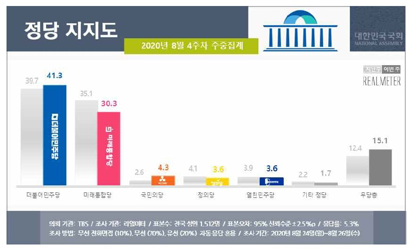 문재인·민주 지지율 ‘오르막’…女·5060·무당층 ‘코로나에 민감’