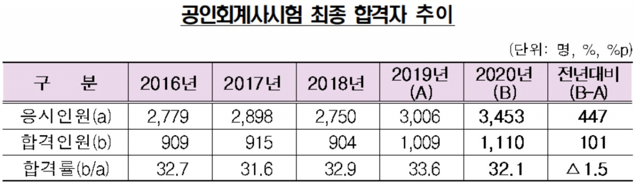 자료 : 금융감독원