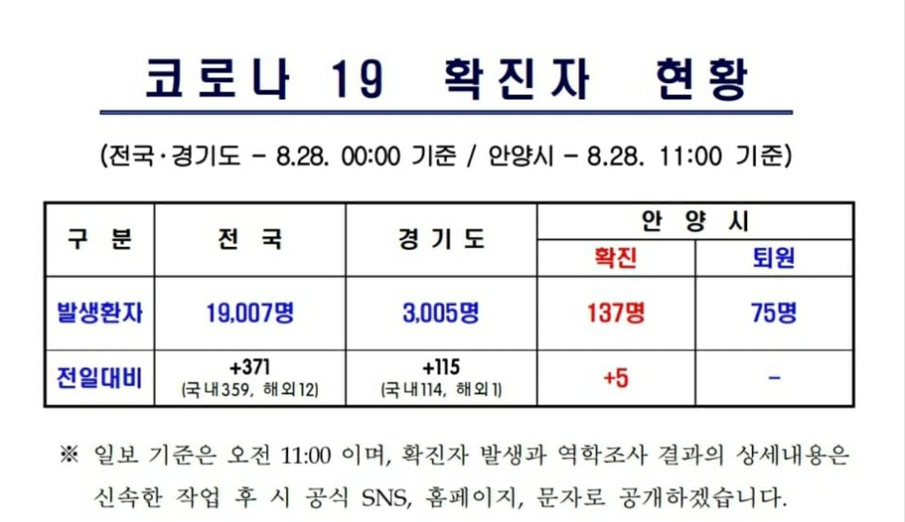 안양시 코로나 19 현황