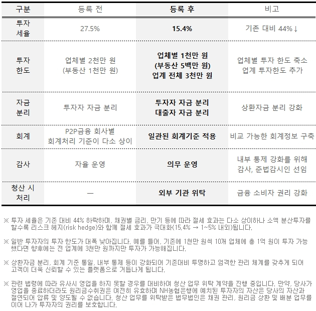 온라인투자연계금융업 및 이용자 보호에 관한 법률 시행 이후 변경되는 사항들 [사진=8퍼센트 제공]