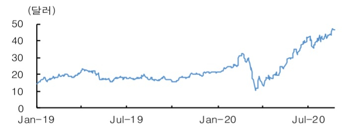 Redfin 주가 추이.[한국투자증권 제공]
