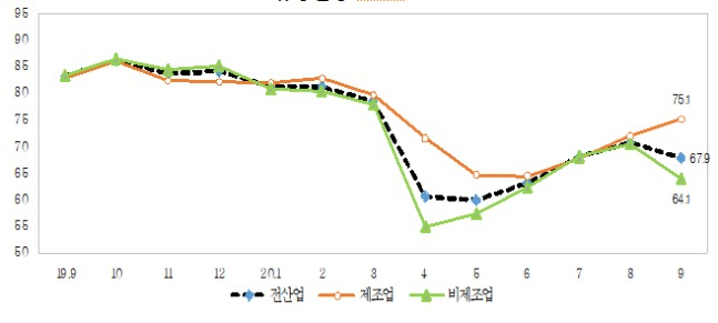 올해 9월 중소기업경기전망조사 업황전망 경기전망지수(SBHI) 결과 그래프.[중소기업중앙회 제공]