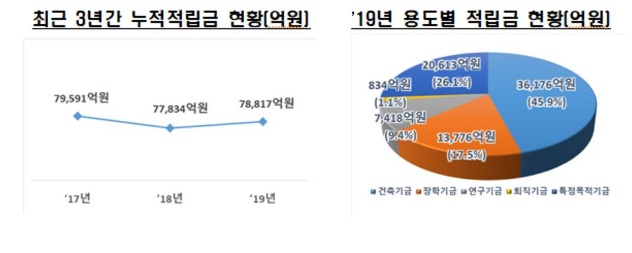 일반 사립대의 최근 3년간 교비회계 누적적립금·지난해 용도별 적립금 현황. [교육부 제공]