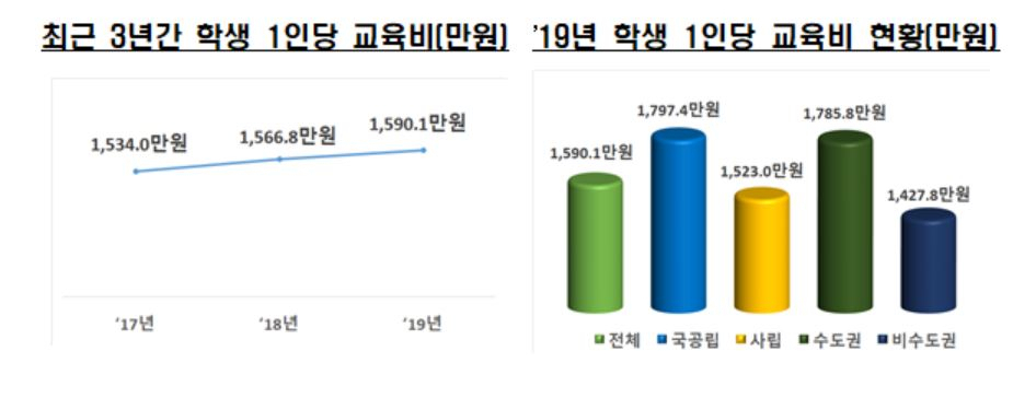 대학들의 최근 3년간과 지난해의 학생 1인당 교육비 현황.[교육부 제공]