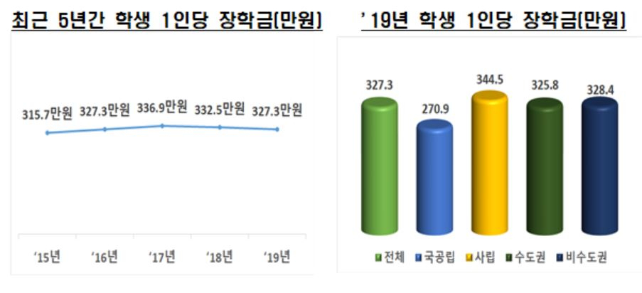 대학들의 최근 5년간과 지난해의 학생 1인당 장학금 현황.[교육부 제공]