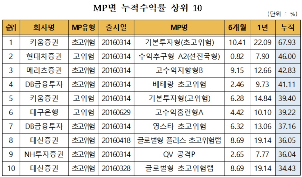 자료 : 금융투자협회