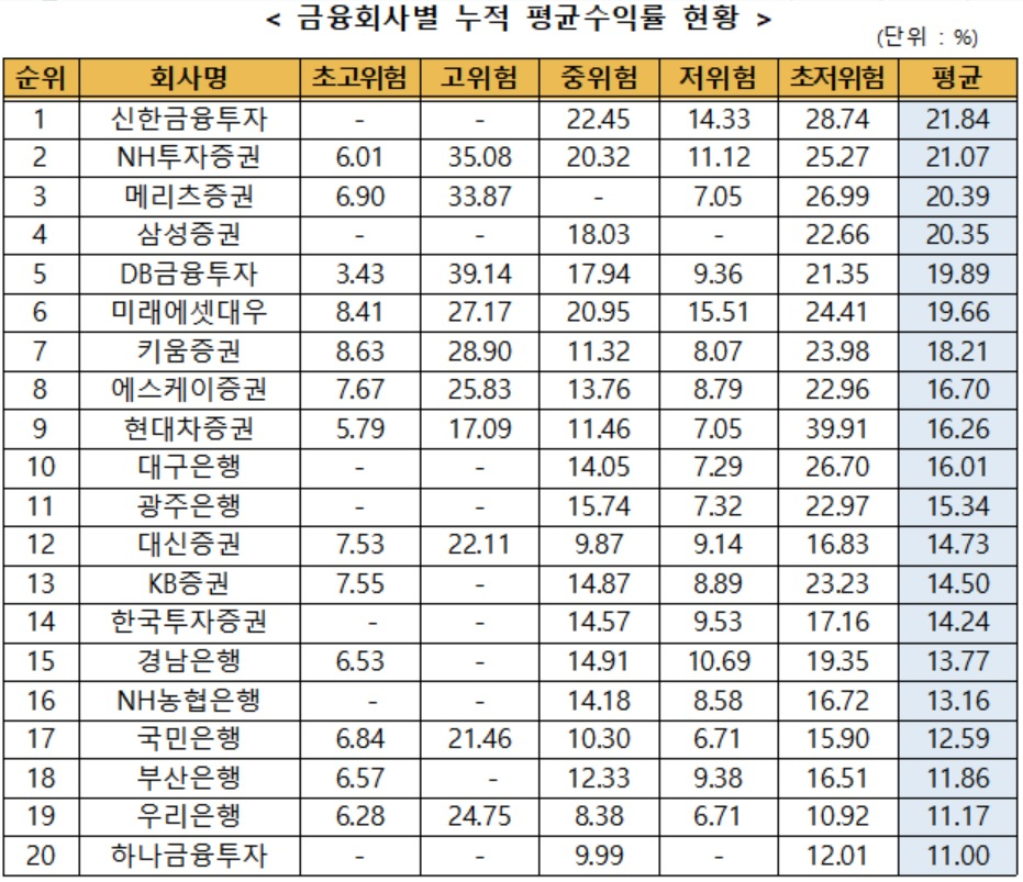 자료 : 금융투자협회