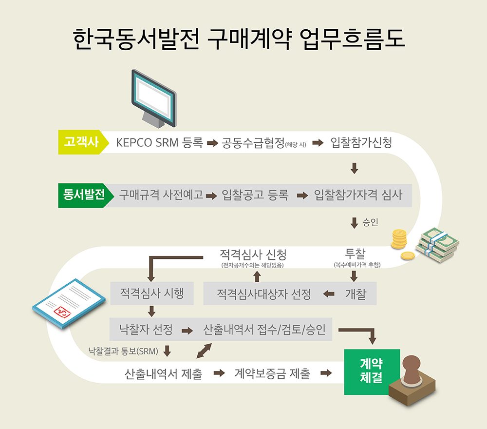 〈자료: 한국동서발전〉