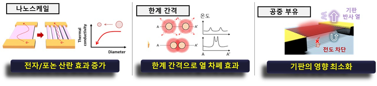 연구진이 개발한 나노린의 열적 우수성. 나노 소재의 우수성(왼쪽), 한계 간격으로 정렬된 구조(가운데), 공중 부유 형태(오른쪽).[KAIST 제공]