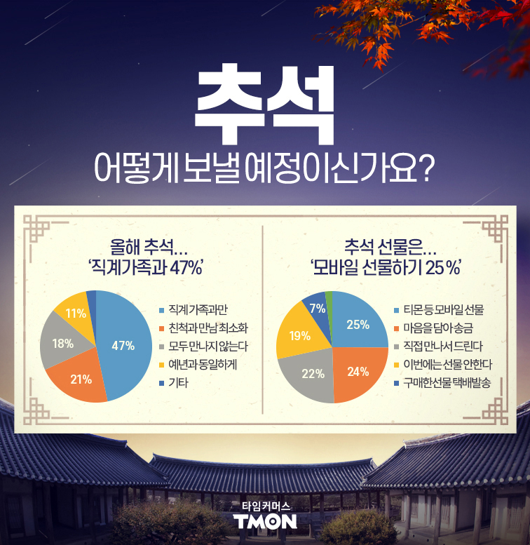 티몬이 27일부터 나흘간 고객 1500명을 대상으로 진행한 '2020 추석 트렌드' 설문조사 결과. [자료제공=티몬]