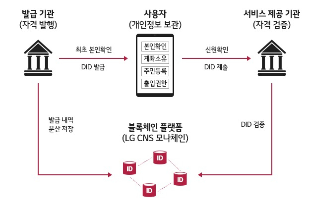 분산신원확인 기반 신분증 개념도 [LG CNS 제공]