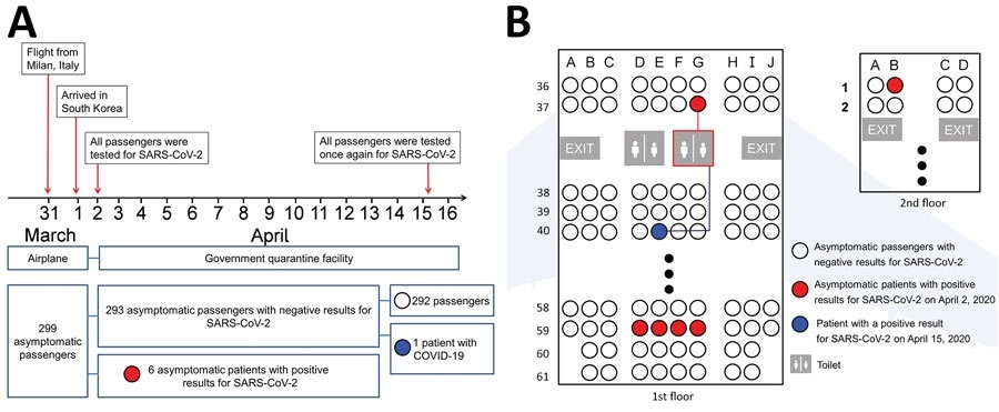 Figure on left shows timeline of flight, passenger quarantine, and testing protocol. On the right indicates the location of six asymptomatic patients (marked red) and the passenger (marked blue) who is suspected of contracting the disease via the inflight contact. (US CDC journal Emerging Infectious Diseases)