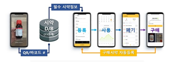 랩매니저에서 시약을 관리하는 방식 개념도.