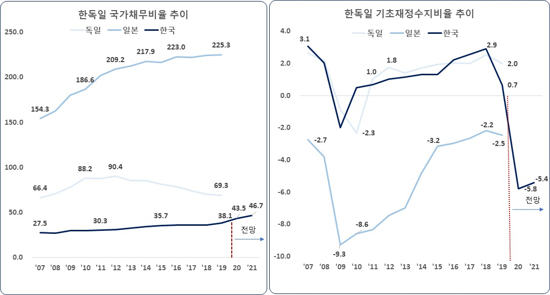 한국과 독일, 일본의 국가채무비율 및 기초재정수지비율 추이. [한국경제인연합회 제공]