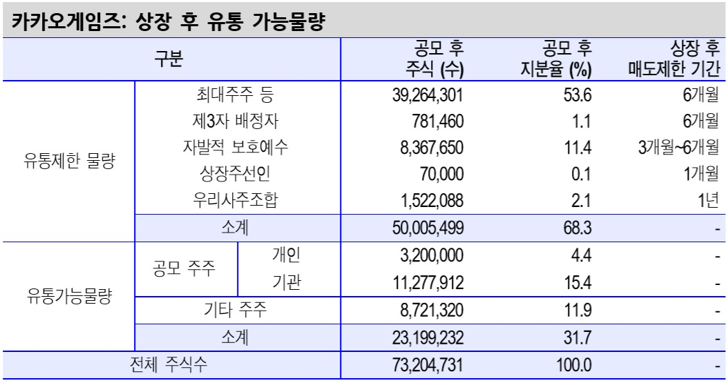 카카오게임즈 증권신고서 재인용. [신한금융투자 제공]