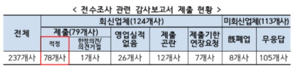 [자료=금융위원회·금융감독원]