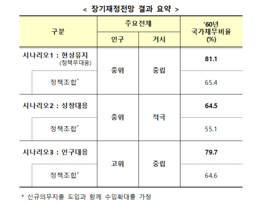 〈자료: 기획재정부〉