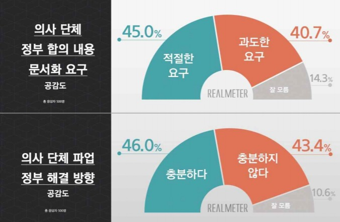 의사 단체 합의 내용 문서화 요구 공감도, 정부 해결 방향 공감도 [자료제공=리얼미터]