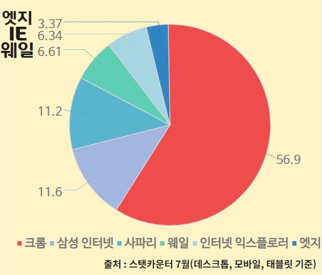 “3살 된 고래가 25살 ‘익스플로러’ 이겼다” [IT선빵!]