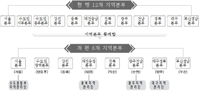 한국철도, 지역본부 개편 단행