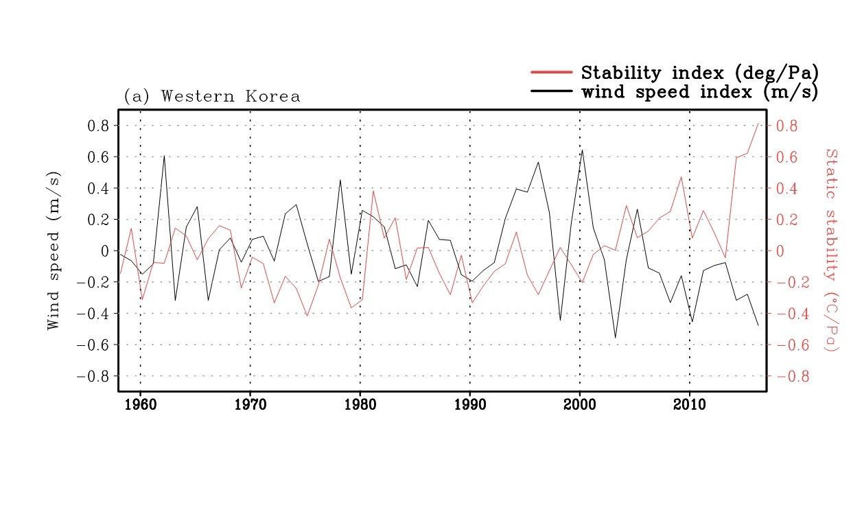 (a) 1958년부터 2016년까지 한반도 서쪽 지역 지상 풍속(검정선)과 정적 안정도(빨강선)의 시계열 변화추세를 보여준다. 한반도 서쪽지역에서 2월부터 5월까지 정적 안정도가 증가하고 풍속이 감소하여 대기가 안정화되는 것을 확인 할 수 있다. 이는 장기간 동안 늦은 겨울부터 봄철까지 대기 안정화가 지속되어 대기질 악화에 영향을 미칠 수 있음을 시사한다.[지스트 제공]
