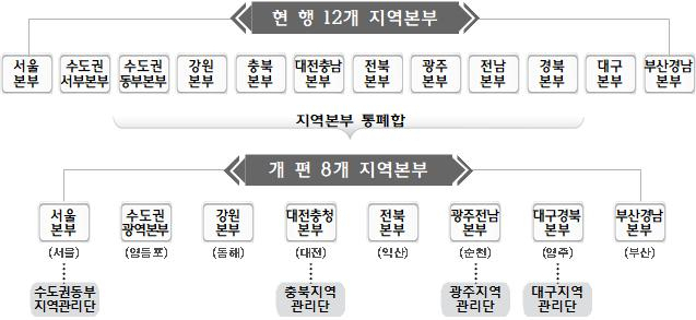 8개로 축소되는 지역본부 [한국철도 제공]