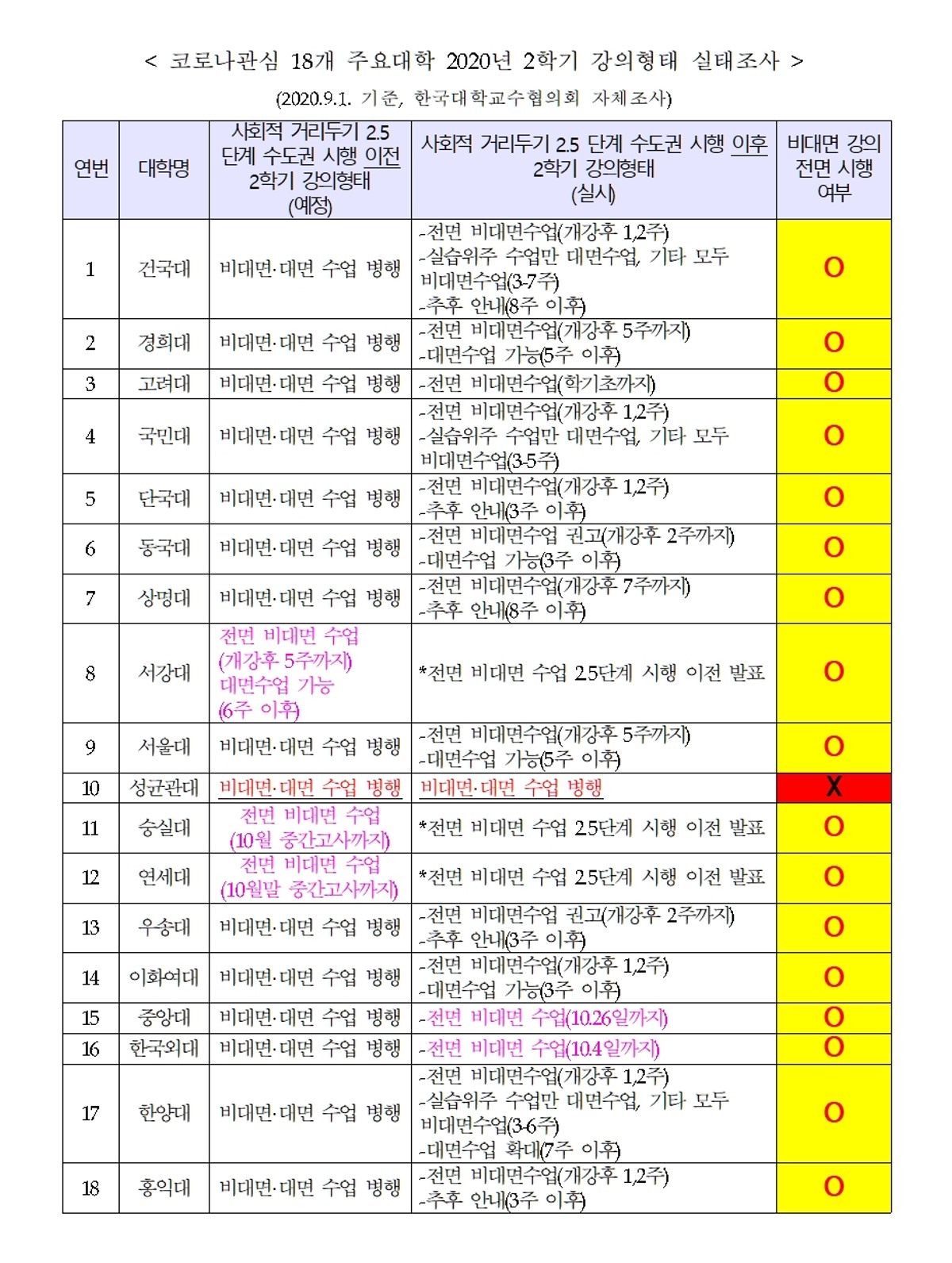 코로나 관심 18개 주요 대학 2020년 2학기 강의 형태 실태조사. [한국대학교수협의회 제공]