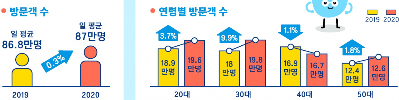 작년~올해 여름 부산 방문객 증감 특성