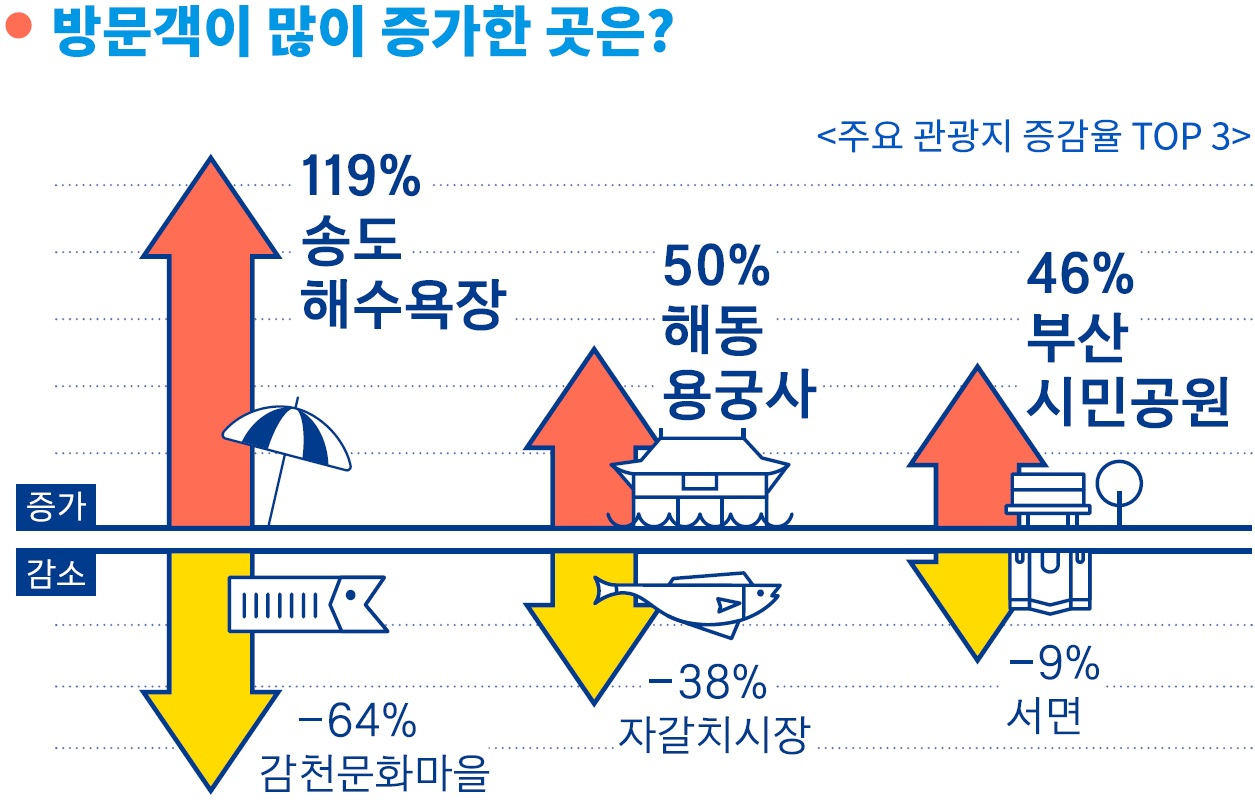 방문객이 많이 증가한 부산 주요 관광지