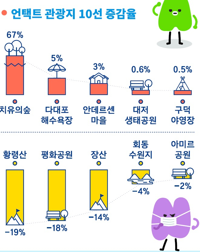 부산 언택트관광지별 방문객 증감 상황