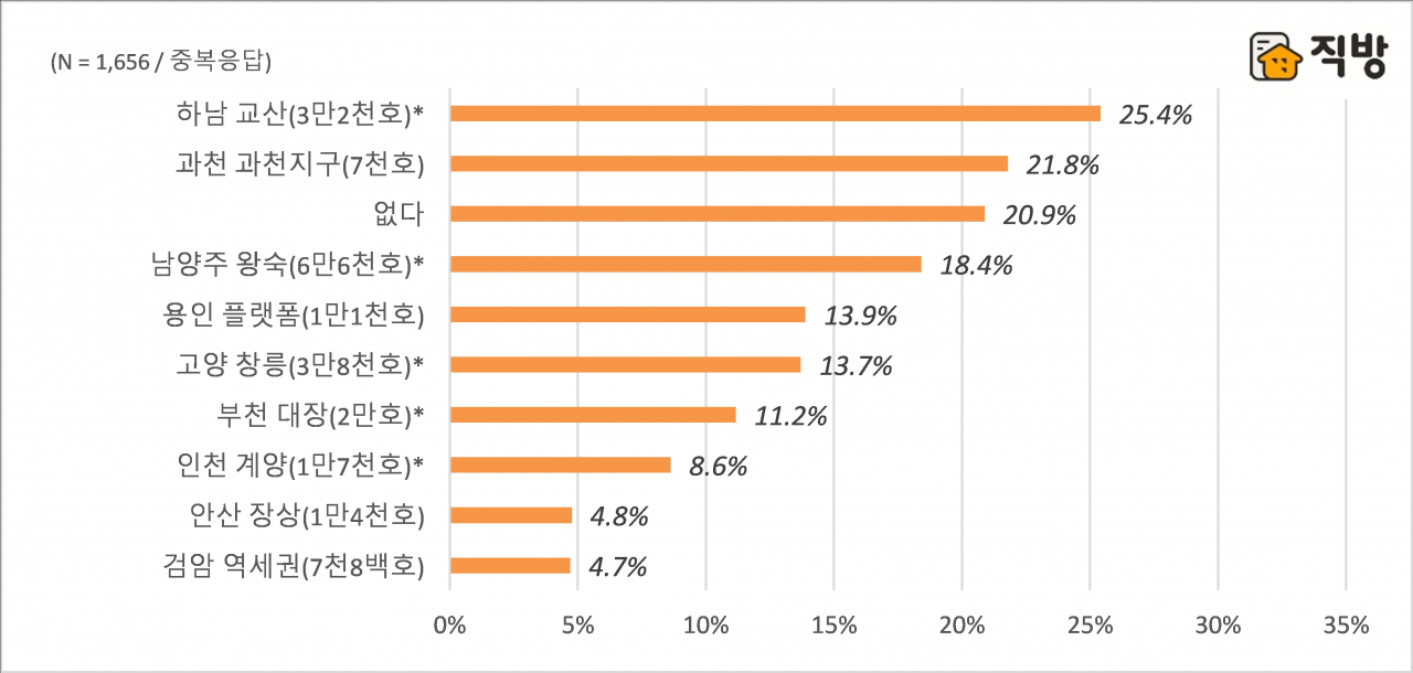 3기 신도시급 청약 의사 선호 지역[직방 제공]