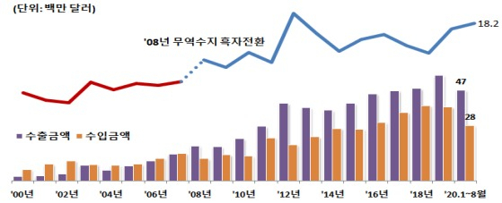 연도별 아이스크림 수출입 현황