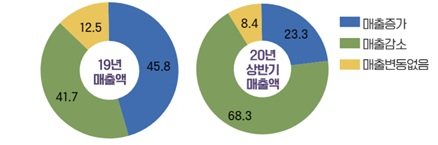 2020년 상반기 중견기업 해외법인 전년 동기 대비 매출액 증감