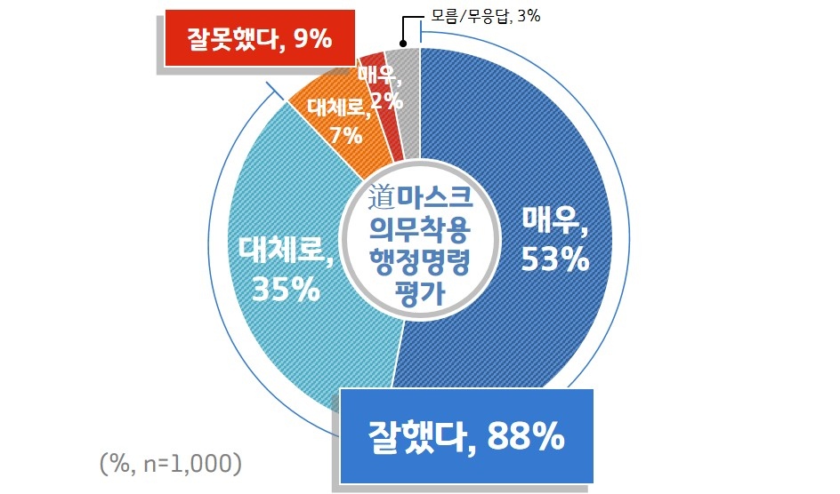 경기도 마스크 의무착용 행정명령 평가. [경기도 제공]