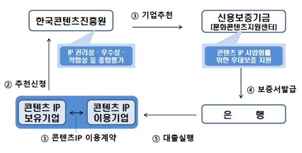 콘진원의 콘텐츠IP보증제도 기본구조